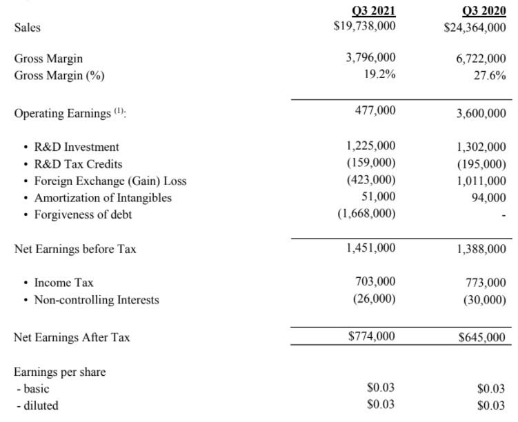 FTG Financials Q3 2021