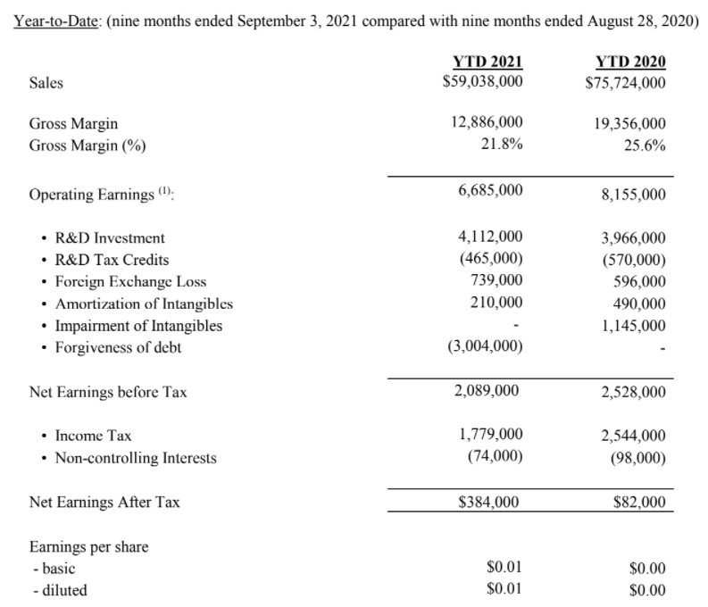 FTG Financials Q3 2021