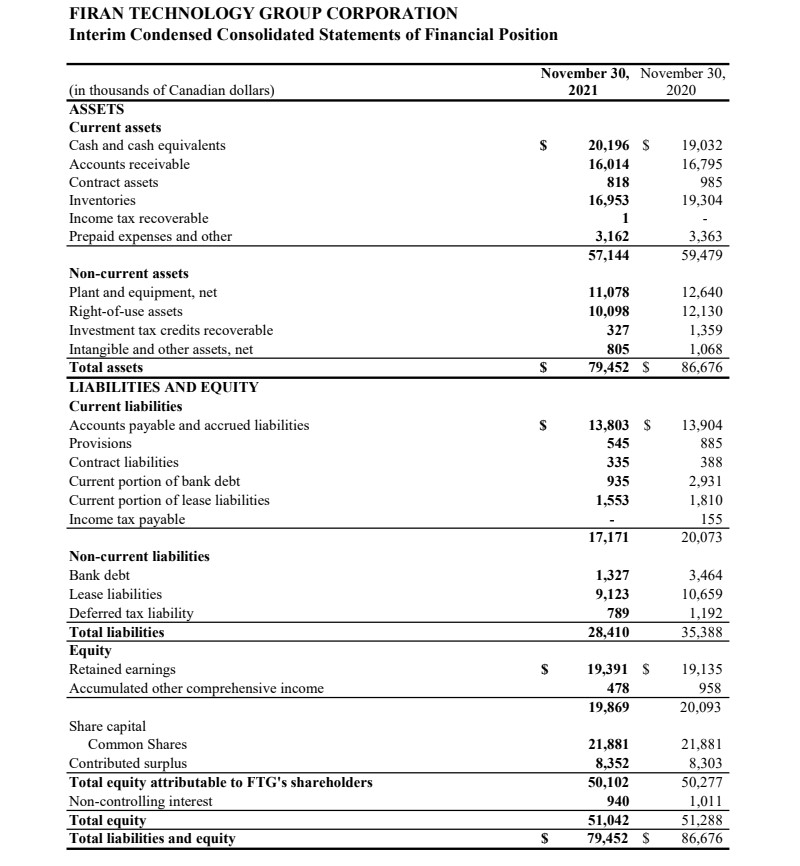 FTG Financials
