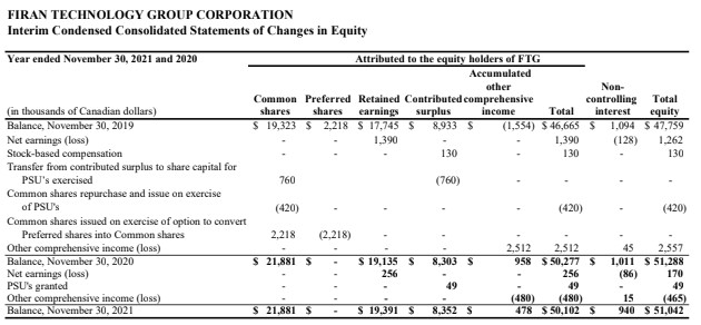 FTG Financials